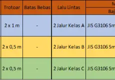 Besi Baja Steel Girder Bridges 3 spesifikasi