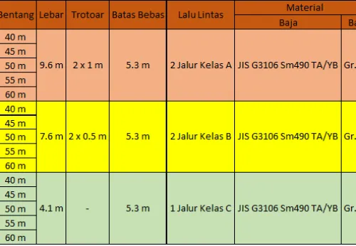 Besi Baja Steel Truss Bridges 3 spesifikasi