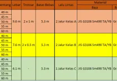 Besi Baja Steel Truss Bridges 3 spesifikasi